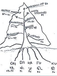 Trädet; kopplingen mellan Sanshin no kata och Kihon Happo. Siffrorna hänvisar till sidor i boken Togakure ryu ninpo taijutsu